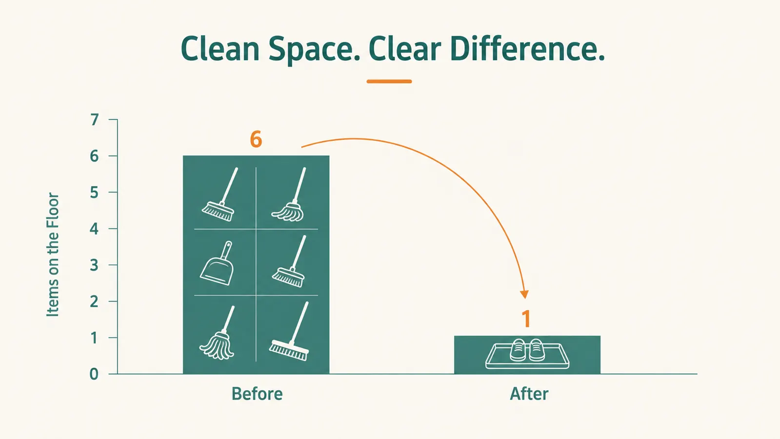Before and after chart showing the number of items cluttering the closet floor drops from six to one after installing a broom holder