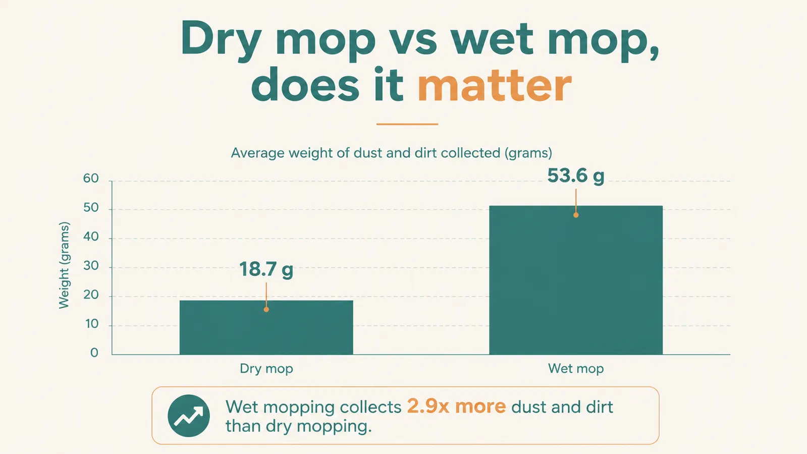 Chart comparing how much weight the adhesive strips held with a dry mop versus a mop still wet after mopping