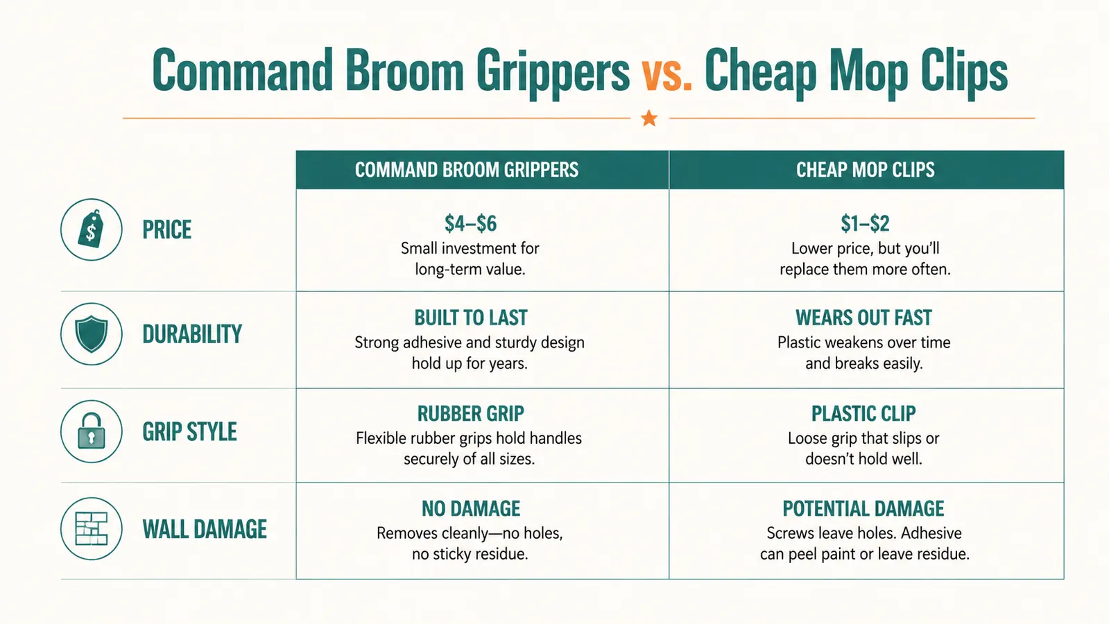 Side by side comparison chart of Command Broom Grippers and cheap mop clips across price, durability, and grip style