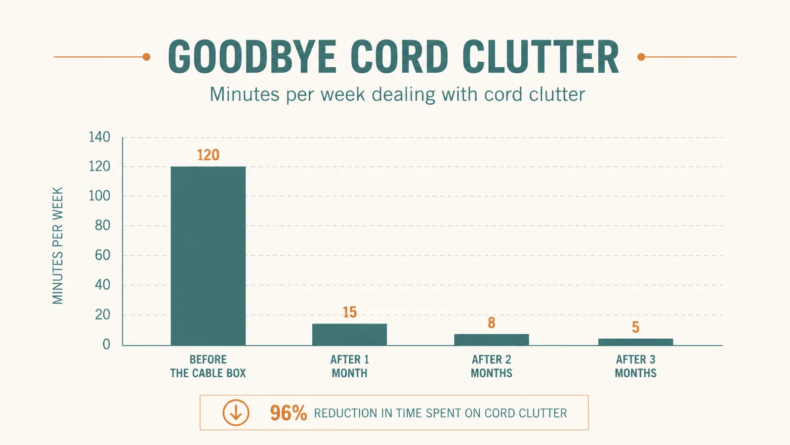 Chart showing weekly minutes spent detangling or fussing with TV cords, before and during 3 months of using the cable box