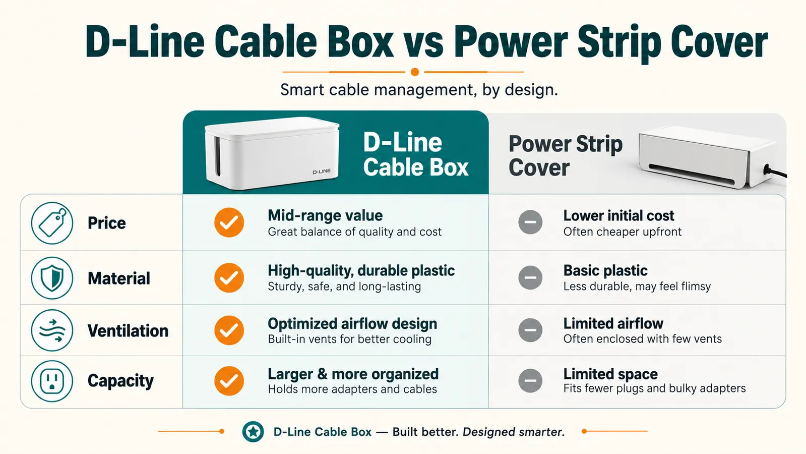 Side by side comparison chart of the D-Line cable box and a cheap power strip cover across price, material, and ventilation
