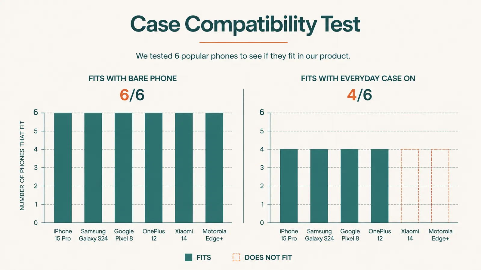 Chart comparing how many of six phones actually fit with their cases on versus without