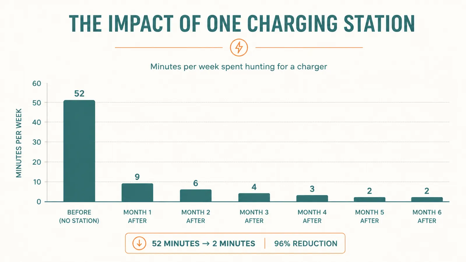 Chart showing weekly minutes spent searching for chargers before and after 6 months of using the charging station