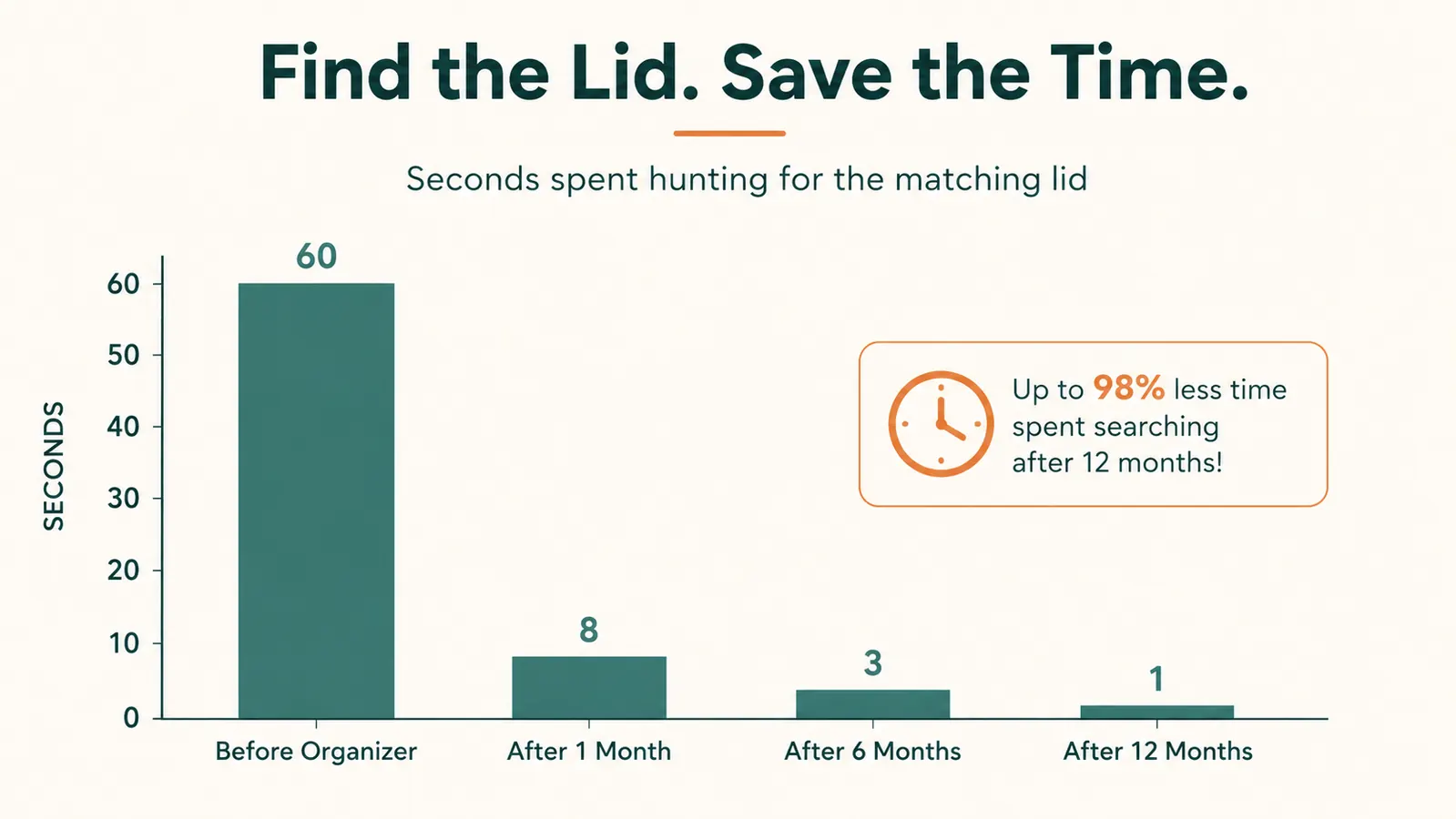 Chart comparing minutes spent digging for the right pot lid before and after using an expandable organizer over a year