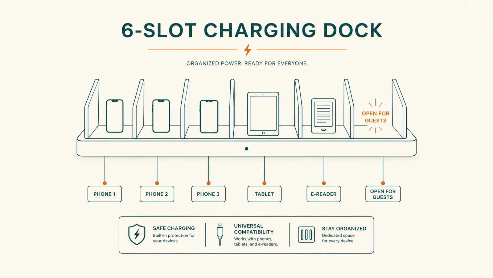 Simple diagram showing five family devices each labeled and matched to a numbered slot on a charging station