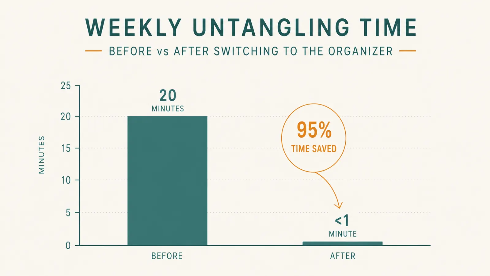 A simple chart showing minutes spent untangling necklaces per week before and after switching to a glass-lid jewelry box
