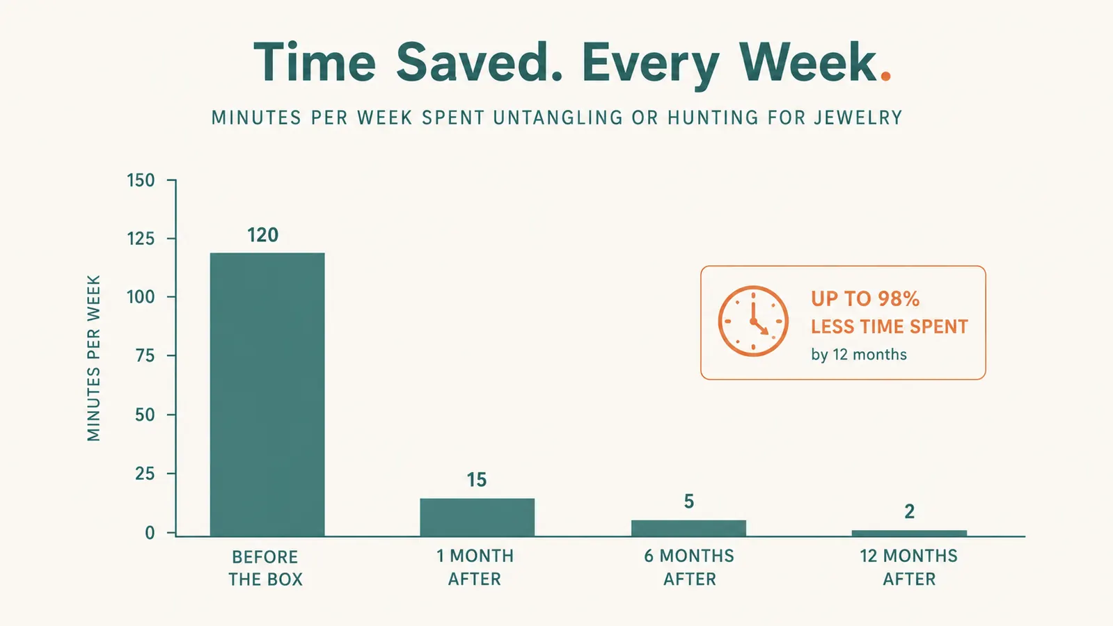 Chart comparing minutes spent untangling jewelry each week before and after using an organizer box over a year